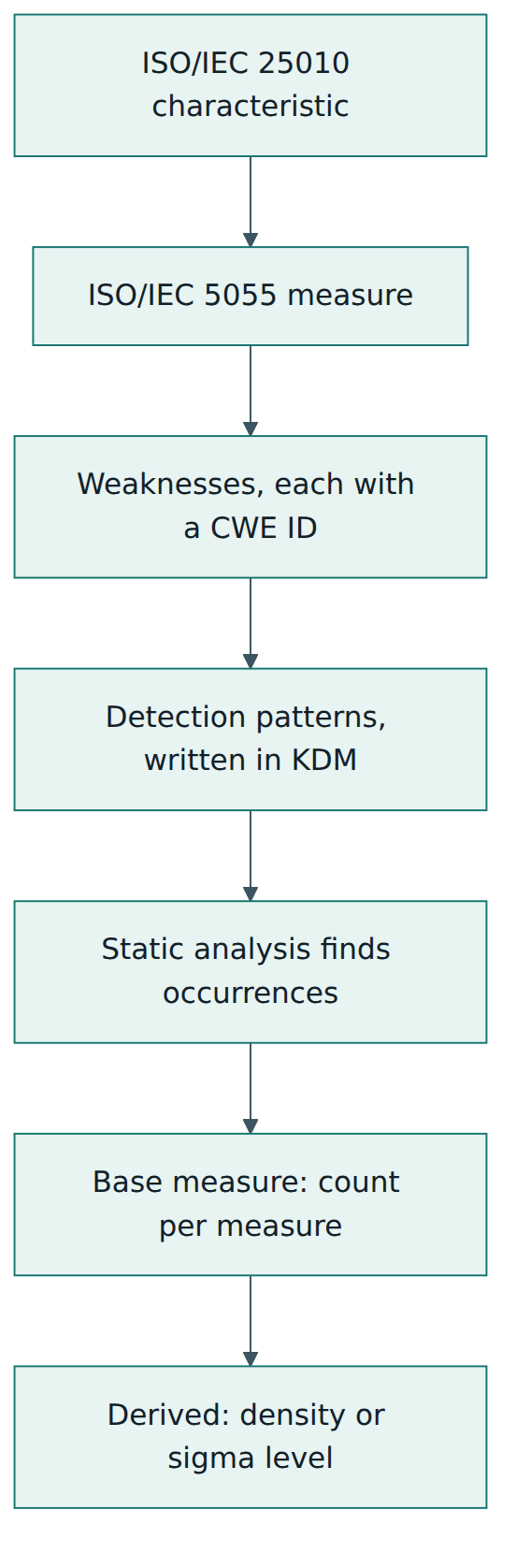 Figure 2 – The layers of an ISO/IEC 5055 measure, from quality characteristic down to counted occurrences.