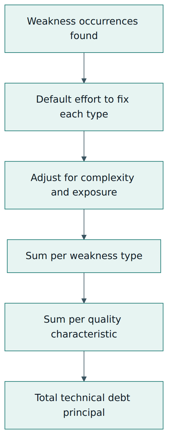 Figure 3 – How the CISQ technical debt measure adds up the adjusted effort to fix each remaining weakness.
