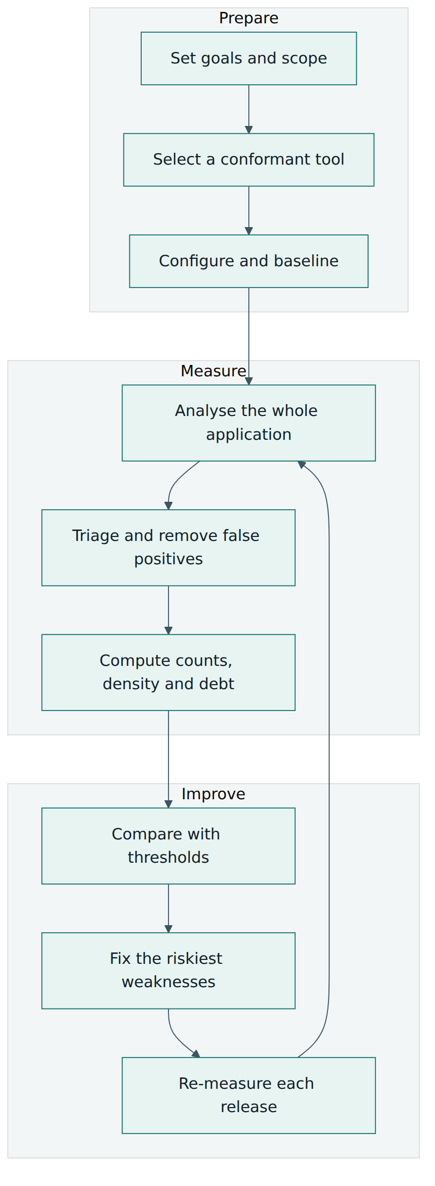 Figure 4 – A practical CISQ measurement cycle: prepare once, then measure and improve every release.