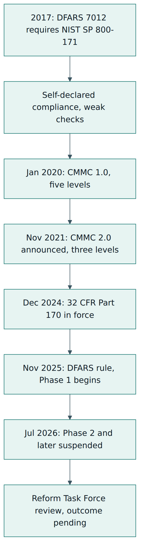 Figure 1 – From self-declared compliance to CMMC 2.0 and the 2026 suspension of later rollout phases.
