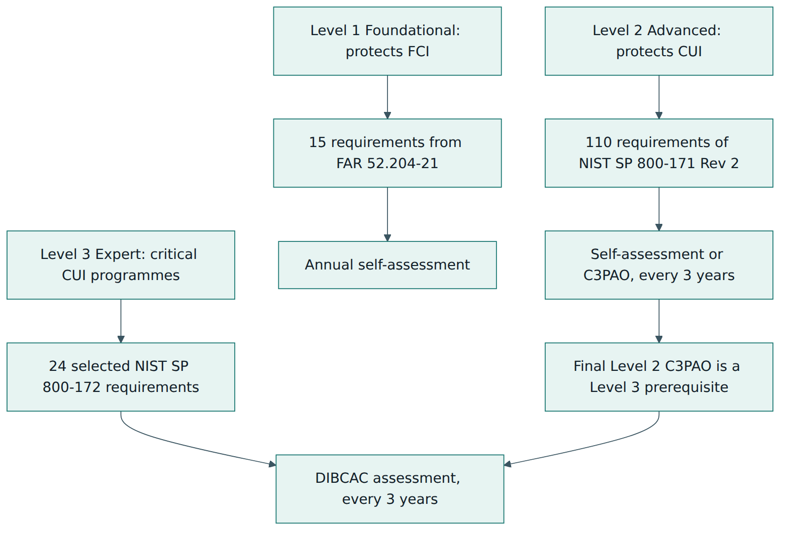 Figure 2 – The three CMMC levels, where each level's requirements come from, and how each level is assessed.