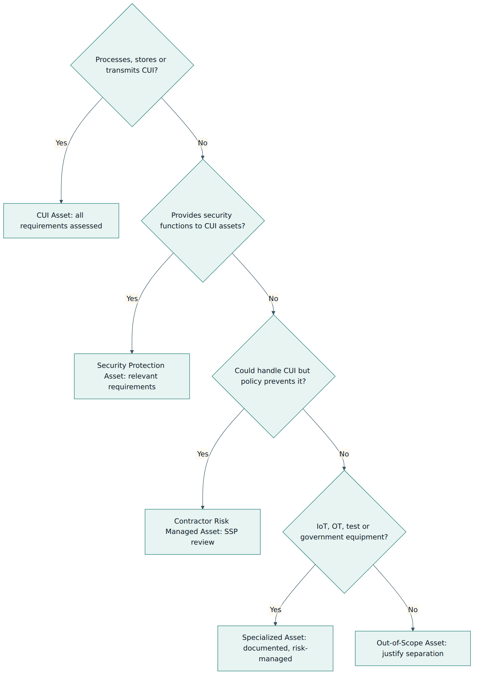 Figure 3 – A simplified decision path for sorting assets into the five CMMC Level 2 asset categories.