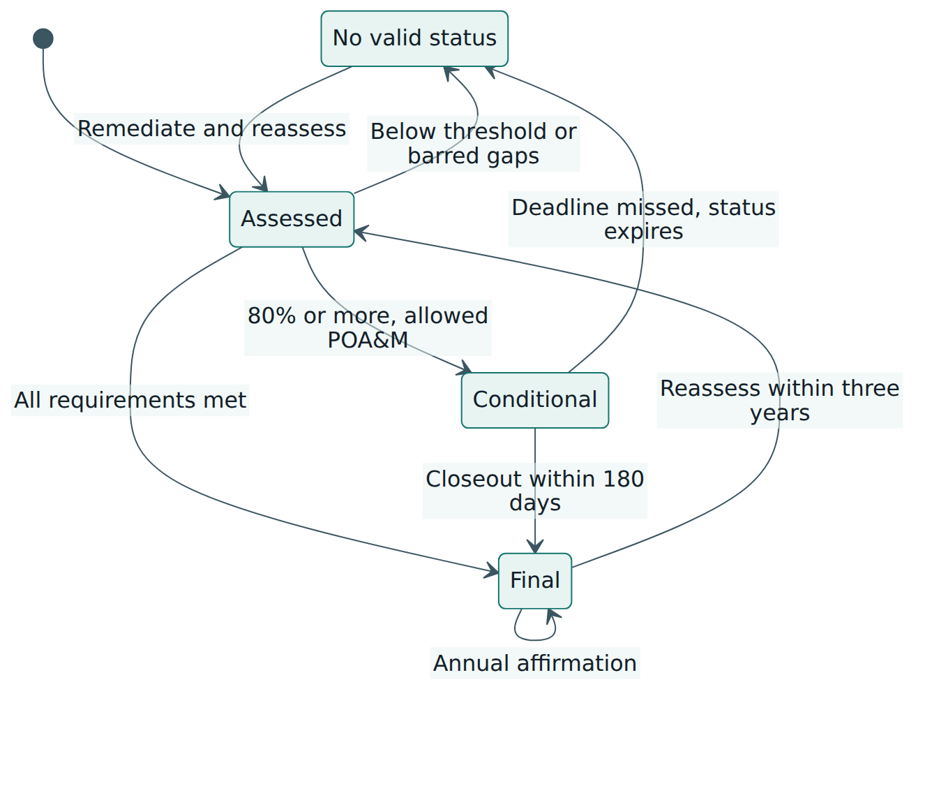 Figure 4 – Life cycle of a CMMC Level 2 or Level 3 status, from assessment through conditional and final status to reassessment.