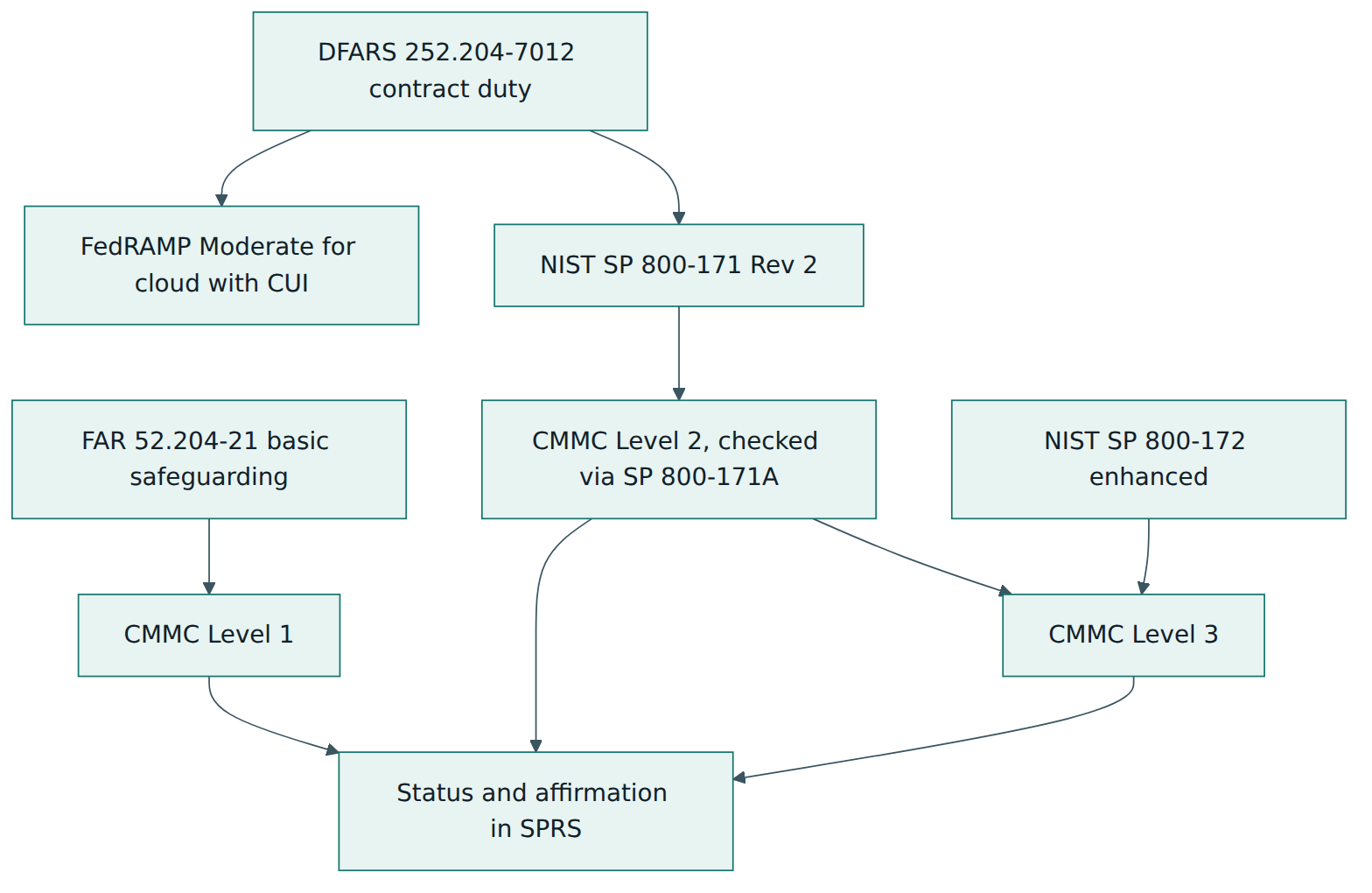 Figure 5 – How CMMC levels draw on FAR, NIST and DFARS documents and feed one record in SPRS.