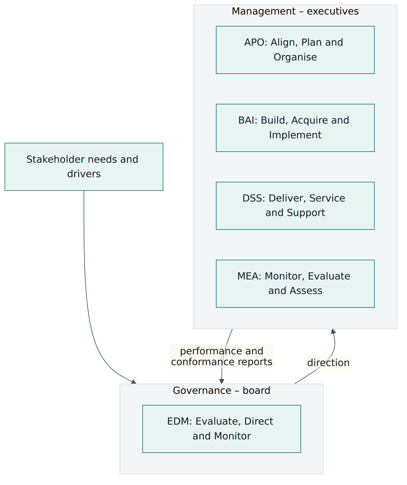 Figure 1 – Governance sets direction and monitors; the four management domains plan, build, run and monitor in line with it.