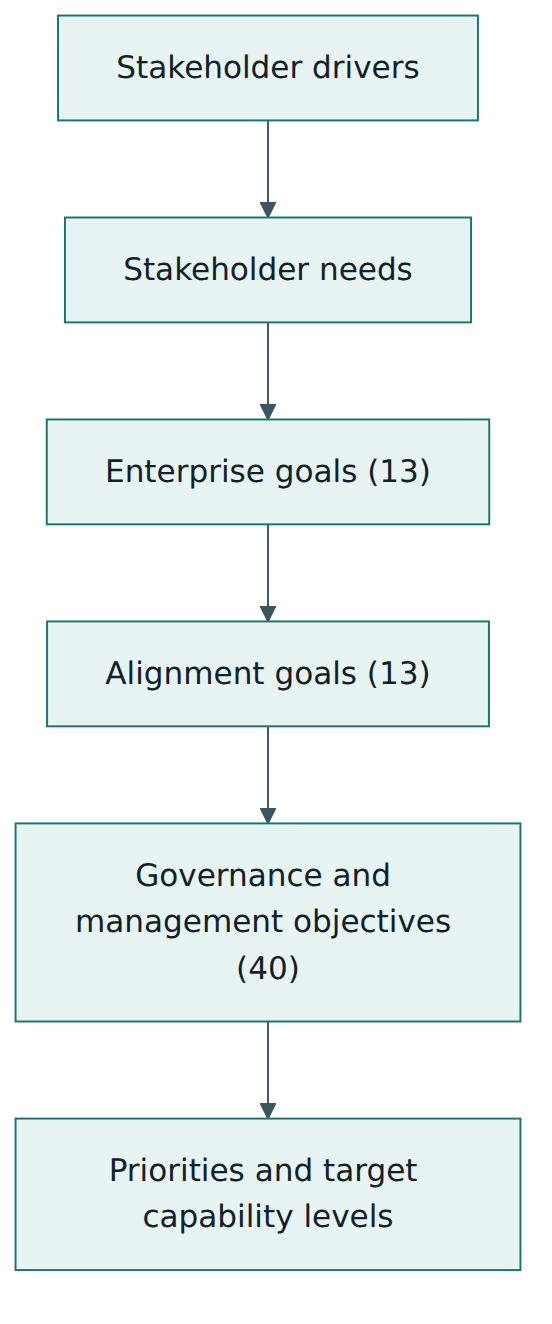 Figure 2 – The goals cascade turns what stakeholders need into business goals, I&T goals and, finally, prioritised objectives.
