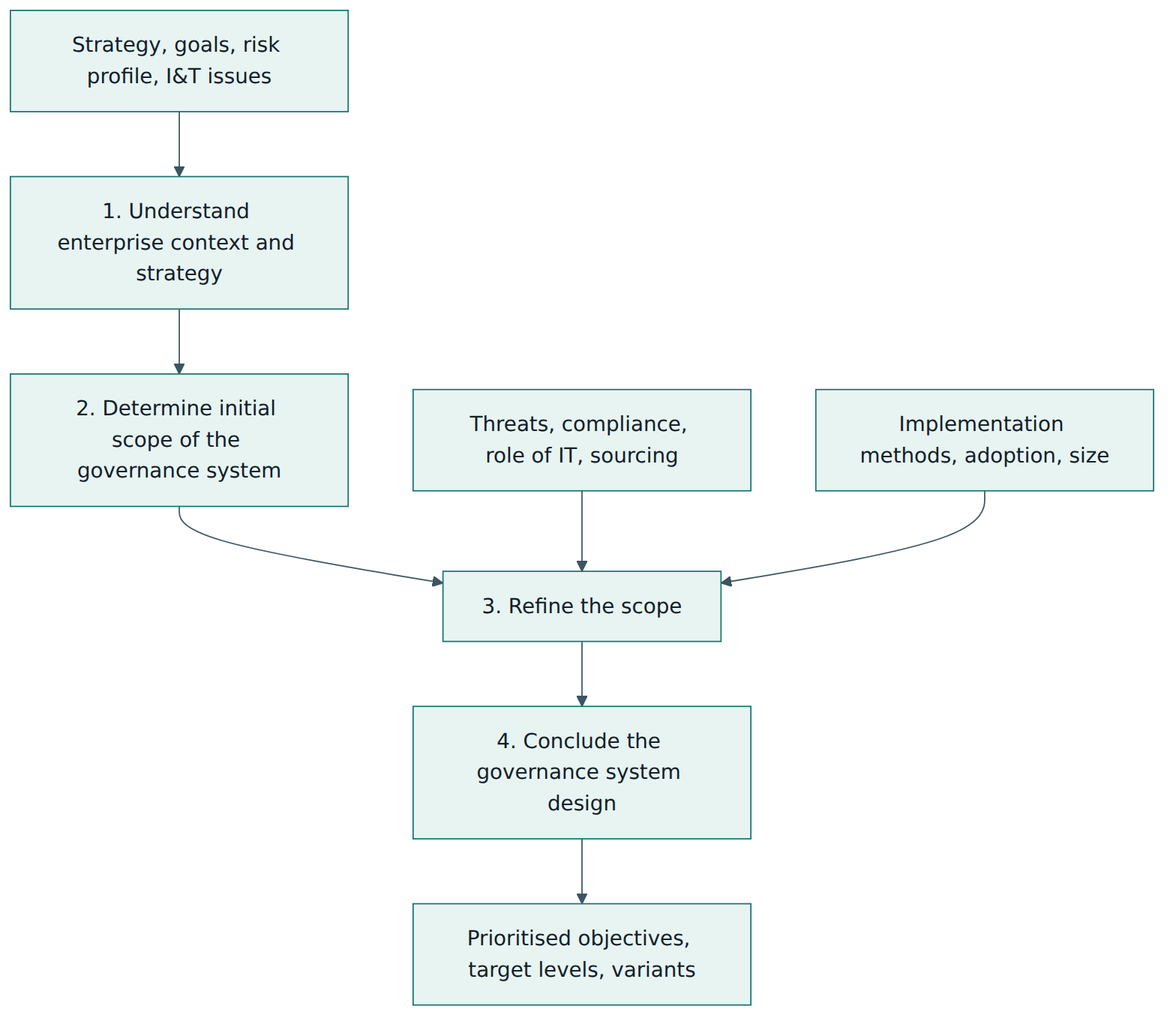 Figure 3 – The design workflow uses design factors in four steps to produce a tailored governance system.
