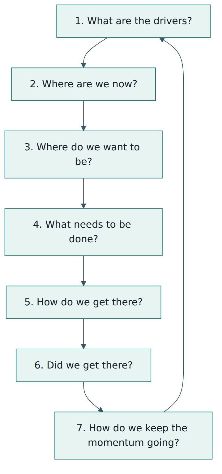 Figure 4 – The seven-phase implementation lifecycle repeats, so governance improves in successive cycles.