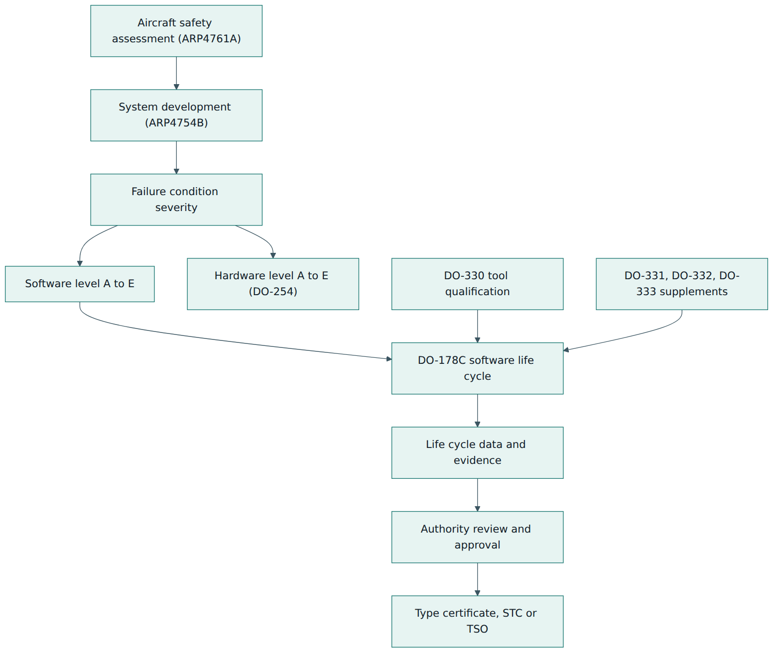 Figure 1 – Where DO-178C sits: the system safety process sets the software level, DO-178C and its companions shape the life cycle, and the resulting evidence supports certification of the aircraft or equipment.
