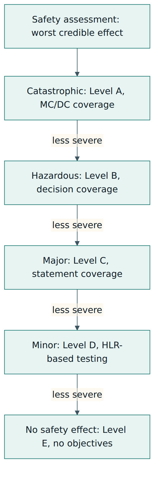 Figure 2 – From severity to rigour: the system safety assessment classifies the worst effect, which fixes the software level; each step down means fewer objectives, less independence and lighter structural coverage.