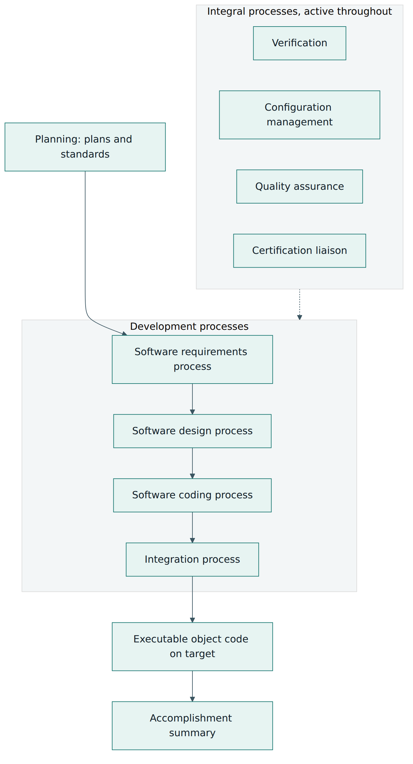 Figure 3 – The DO-178C life cycle: planning first, four development processes in sequence or iteration, and four integral processes that check, control and communicate throughout.