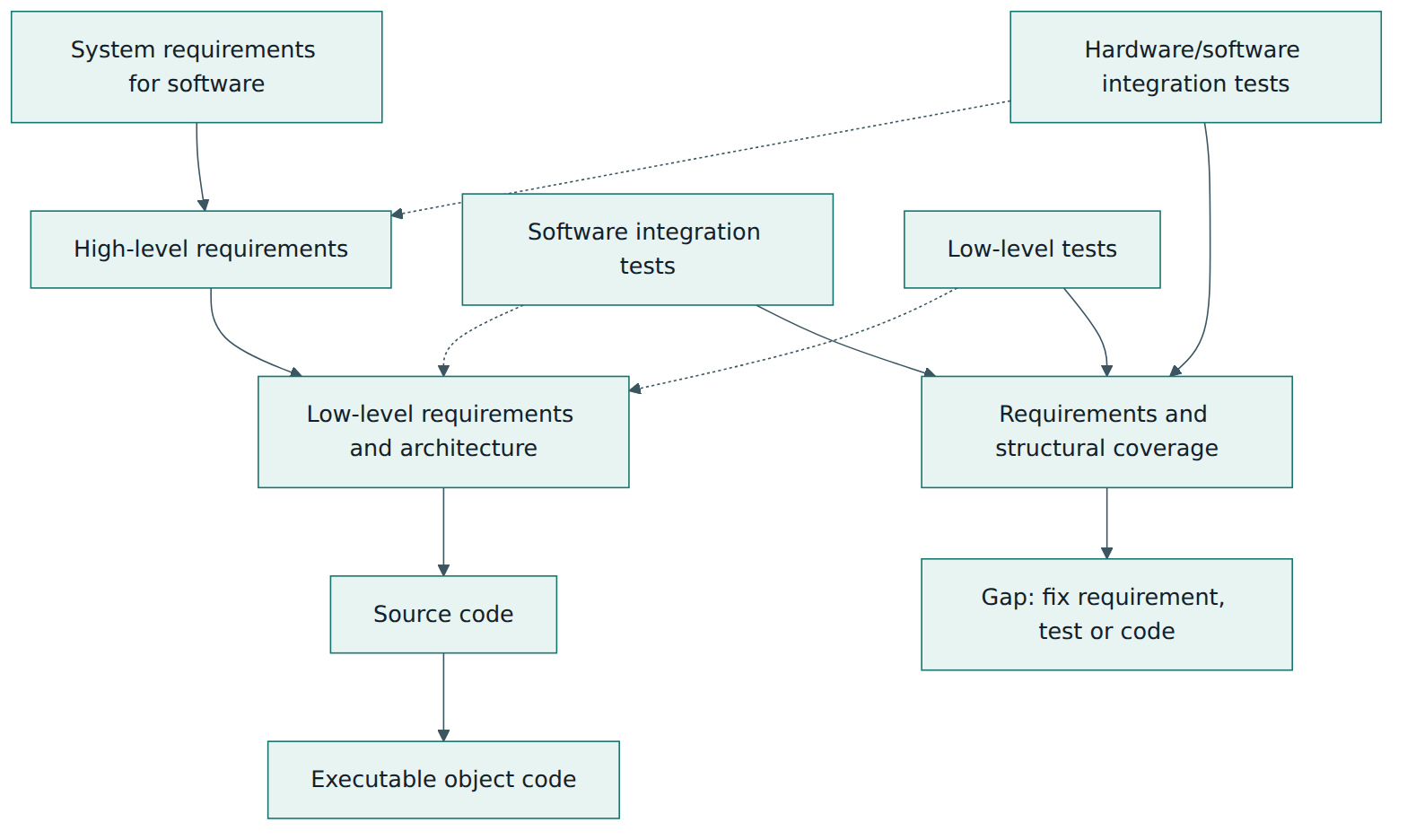 Figure 4 – Traceability and verification: requirements flow down to executable code, requirements-based tests trace back to them, and coverage analysis exposes gaps that must be resolved.