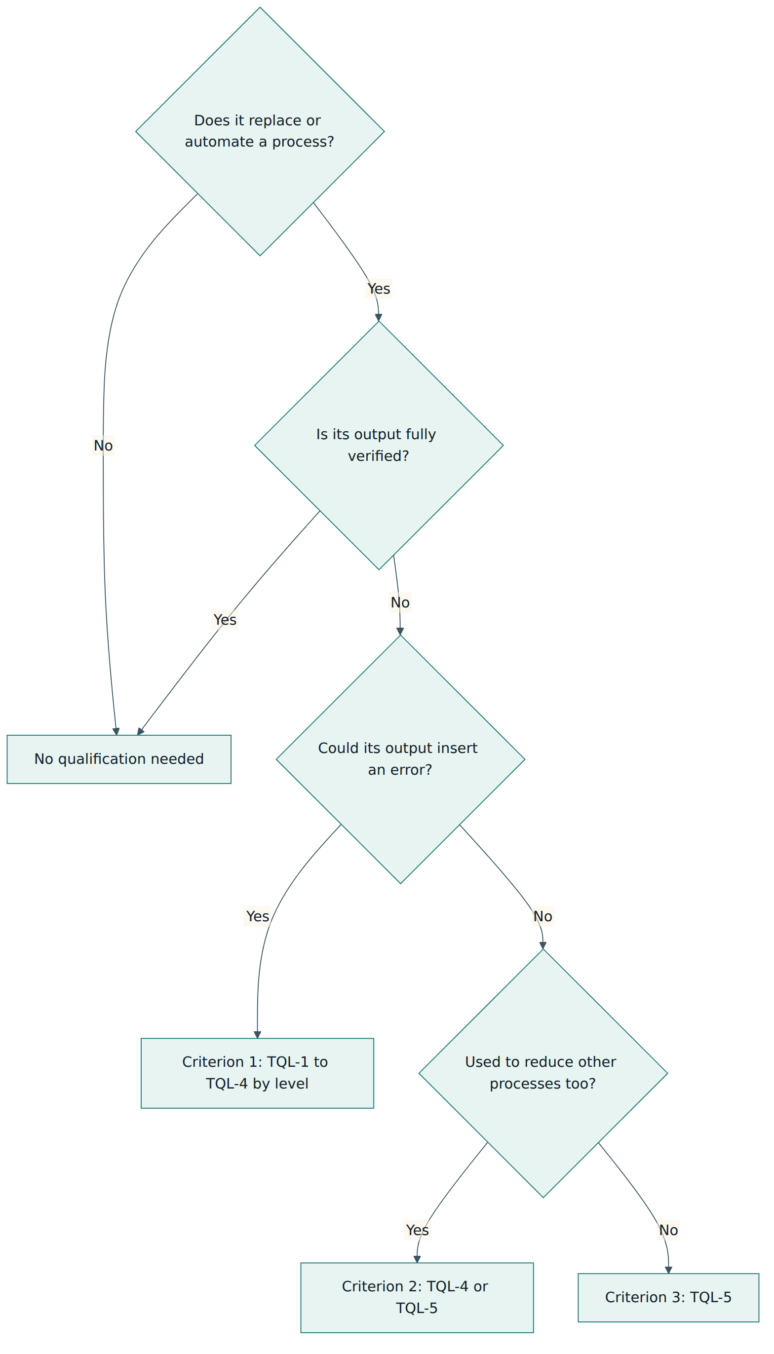 Figure 5 – Deciding whether a tool needs qualification and at which level: impact on the software and the software level together set the tool qualification level.