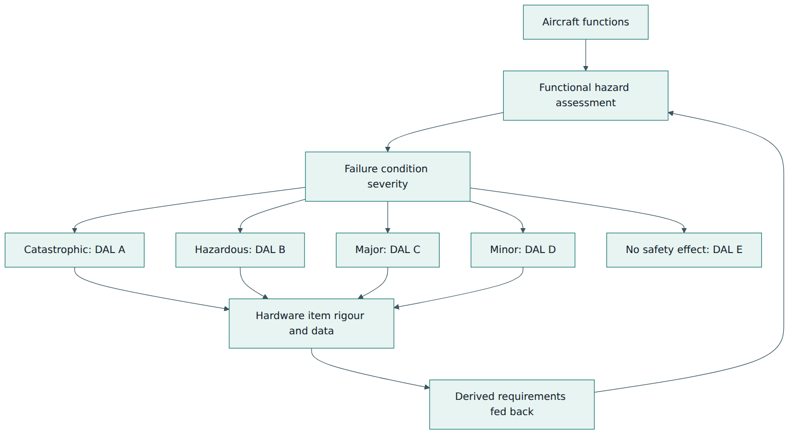 Figure 1 – The safety assessment classifies failure conditions, which set the hardware design assurance level; derived requirements flow back to the safety process.