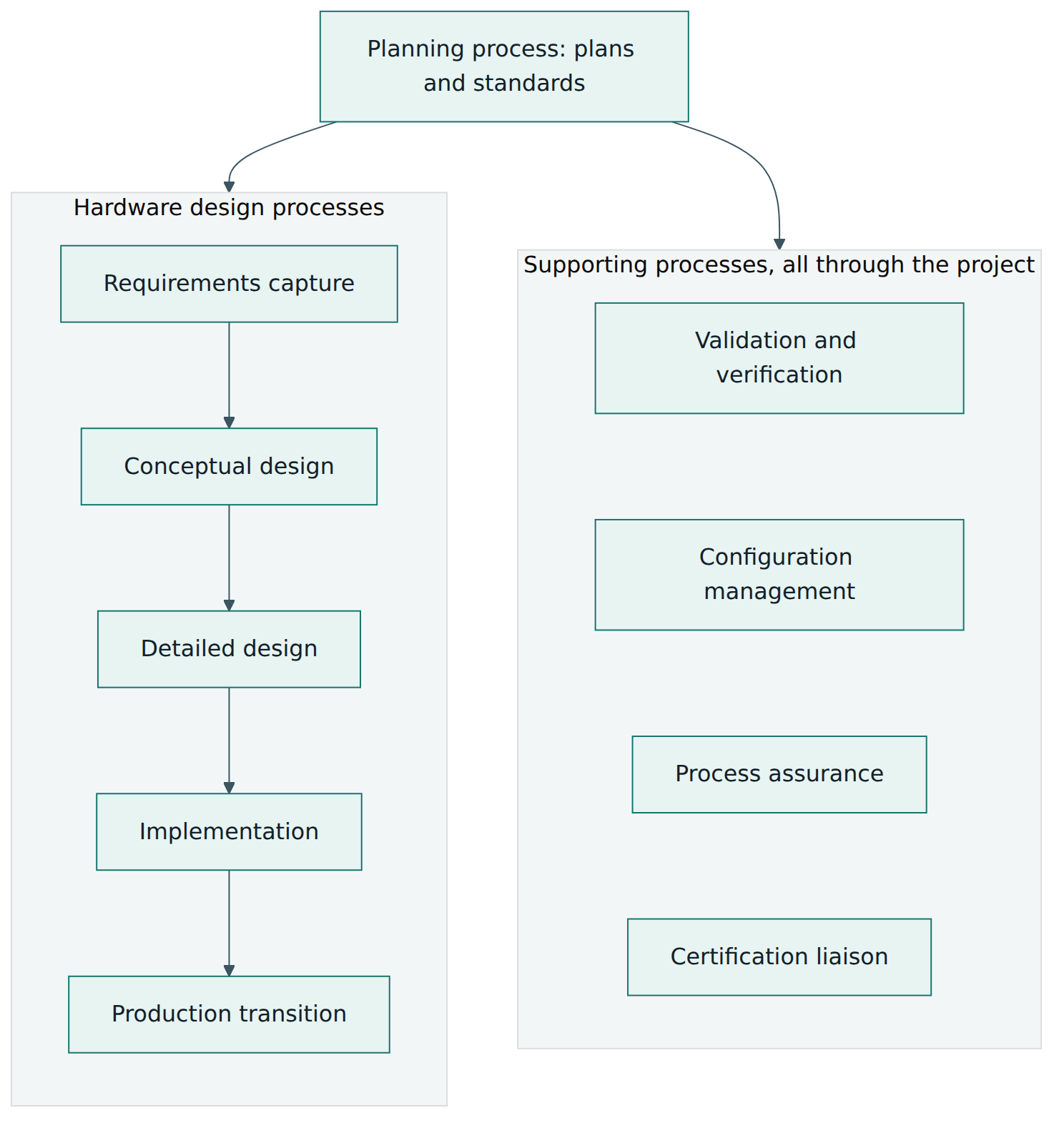 Figure 2 – DO-254 organises work into planning, five design processes and four supporting processes that run alongside them.