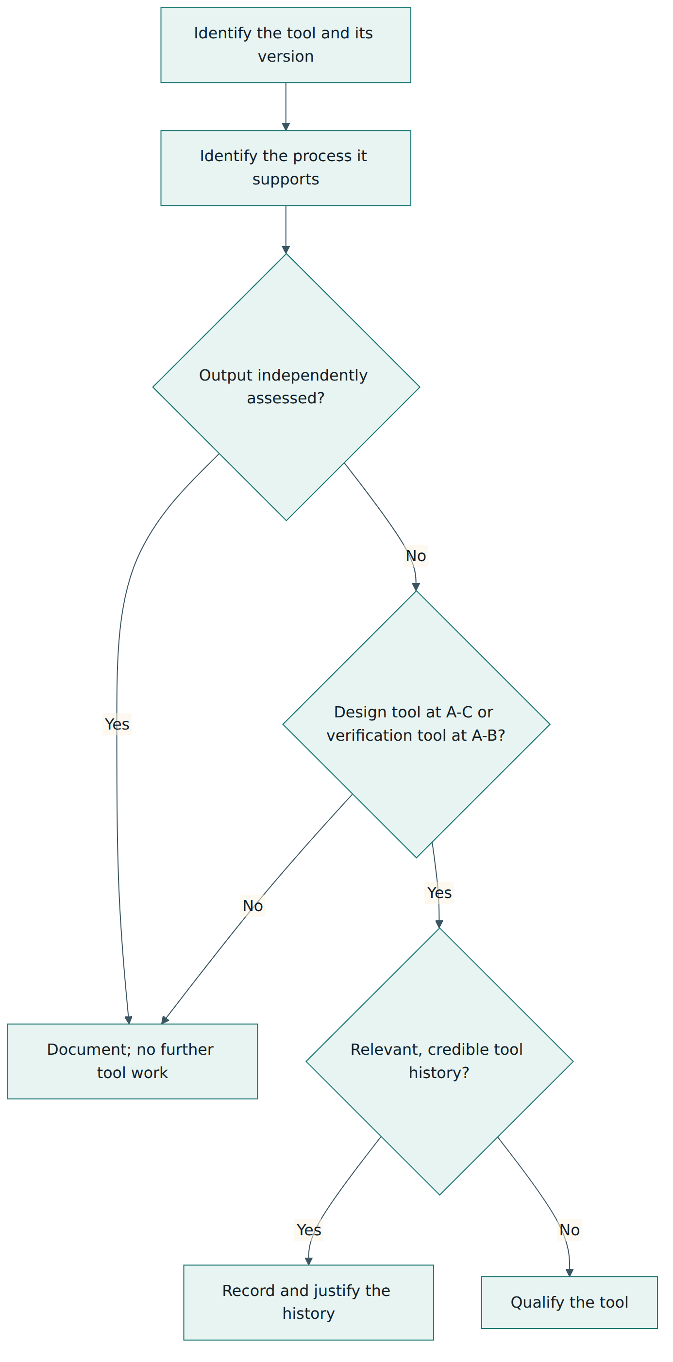 Figure 3 – Simplified tool assessment logic: independent assessment of tool output usually removes the need to qualify the tool.