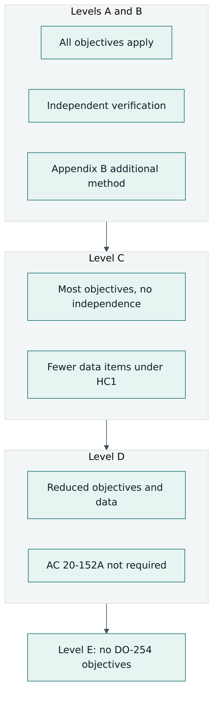 Figure 4 – Rigour decreases from level A to level E: independence and Appendix B methods apply only at the top two levels.