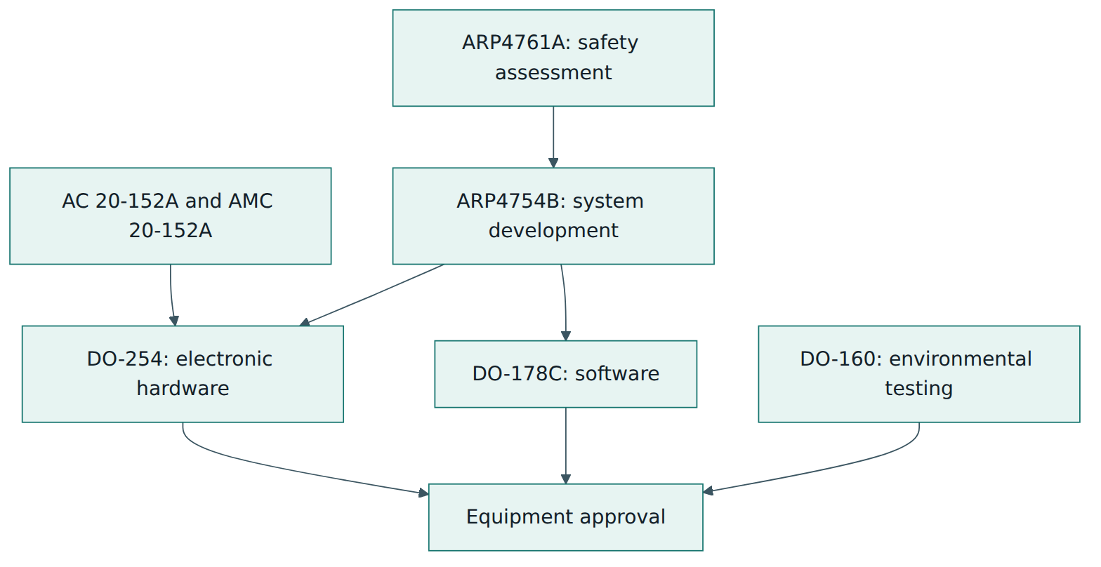 Figure 5 – DO-254 receives requirements and levels from the system and safety processes, is clarified by regulator guidance and works alongside DO-178C and DO-160.