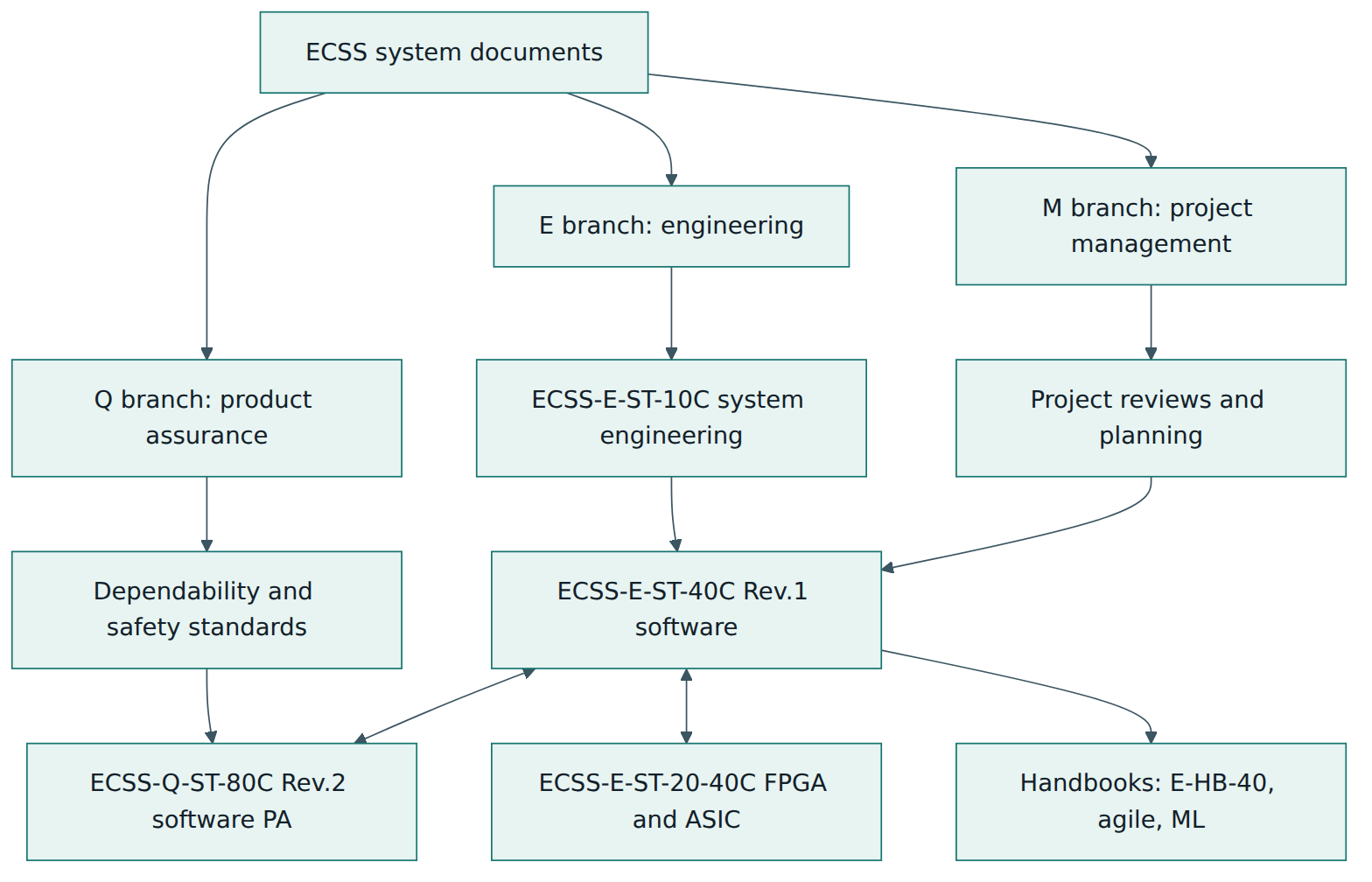 Figure 1 – Where ECSS-E-ST-40C Rev.1 sits in the ECSS system and the standards it works with.