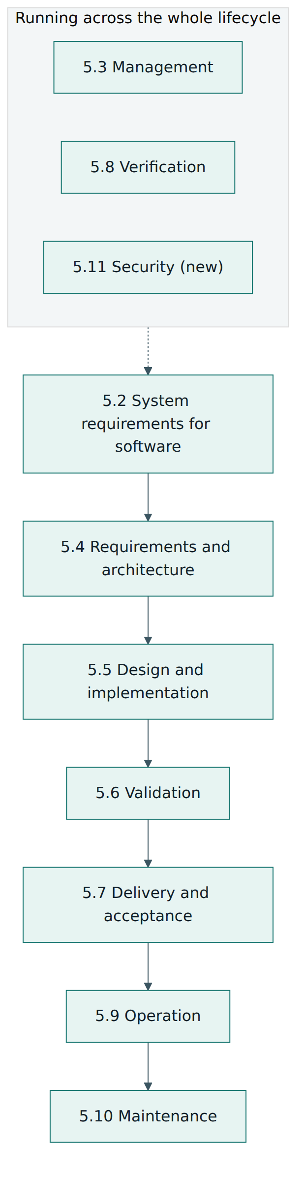 Figure 2 – The E-40 processes: engineering processes in sequence, with management, verification and security running continuously.