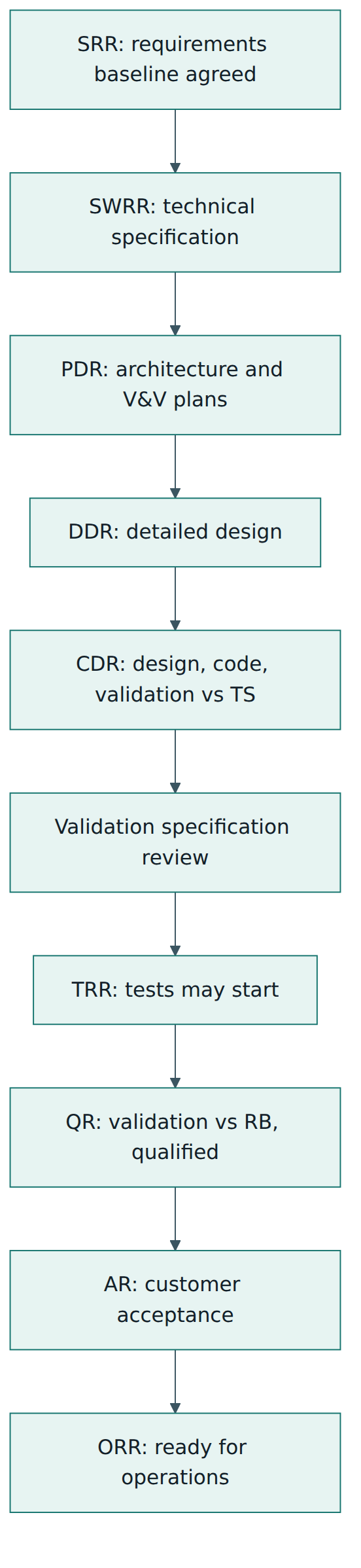 Figure 3 – The main joint and technical reviews of an E-40 software development and what each one confirms.