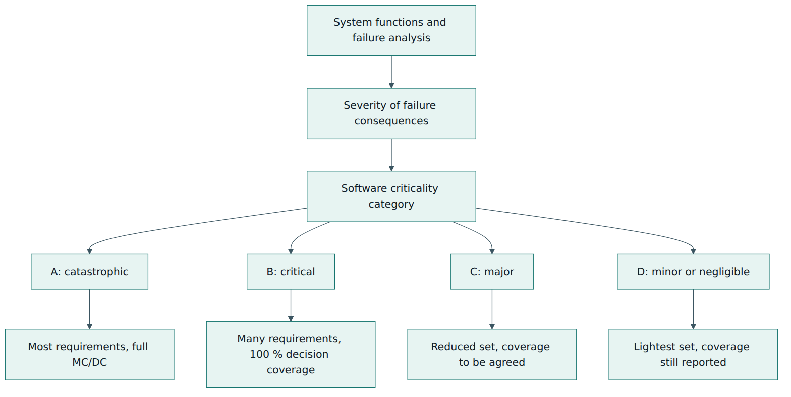 Figure 4 – How system failure analysis sets the software criticality category, which then scales the requirements and verification effort.
