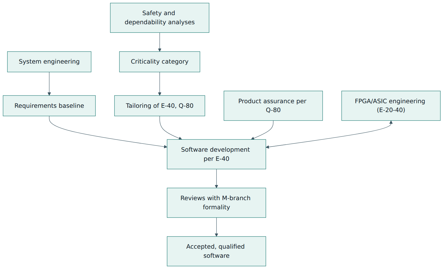 Figure 5 – How system engineering, safety analysis, product assurance, hardware engineering and project reviews feed a single E-40 software development.