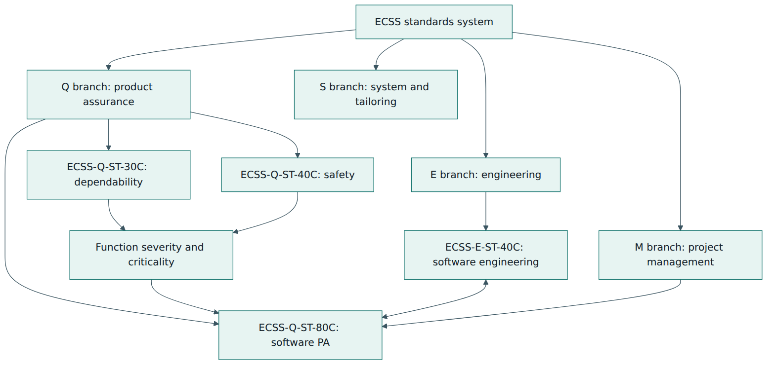 Figure 1 – Where ECSS-Q-ST-80C sits: it is fed by system-level dependability and safety analyses and works hand in hand with the software engineering standard.