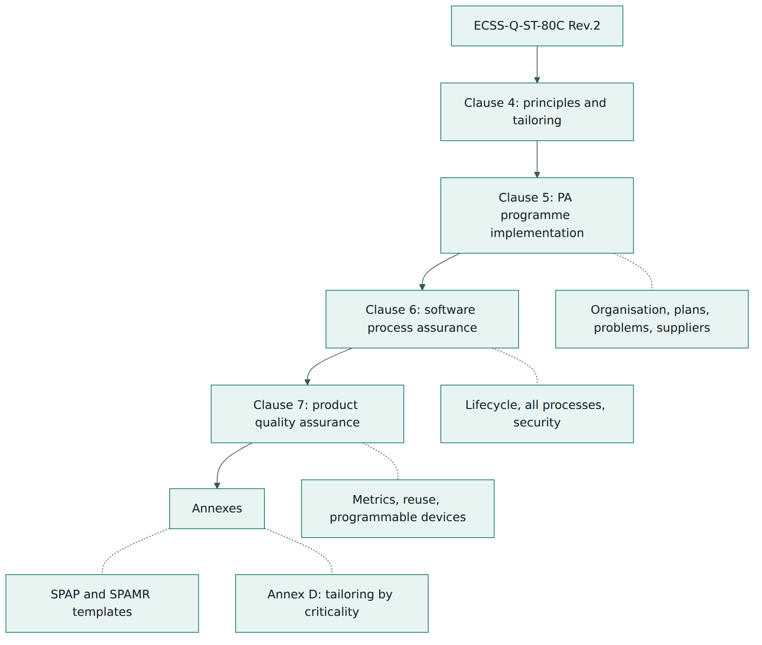 Figure 2 – The structure of ECSS-Q-ST-80C: one principles clause, three requirement clauses and annexes that provide document templates and criticality-based tailoring.