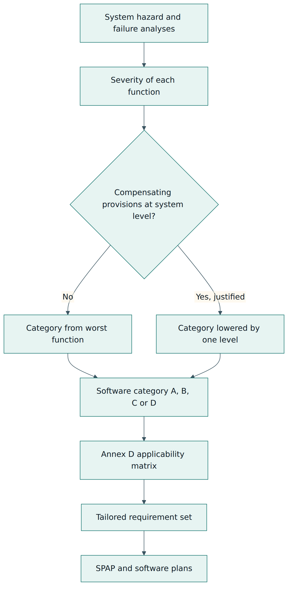 Figure 3 – How software criticality is determined from system analyses and then used to tailor which requirements apply to a software product.