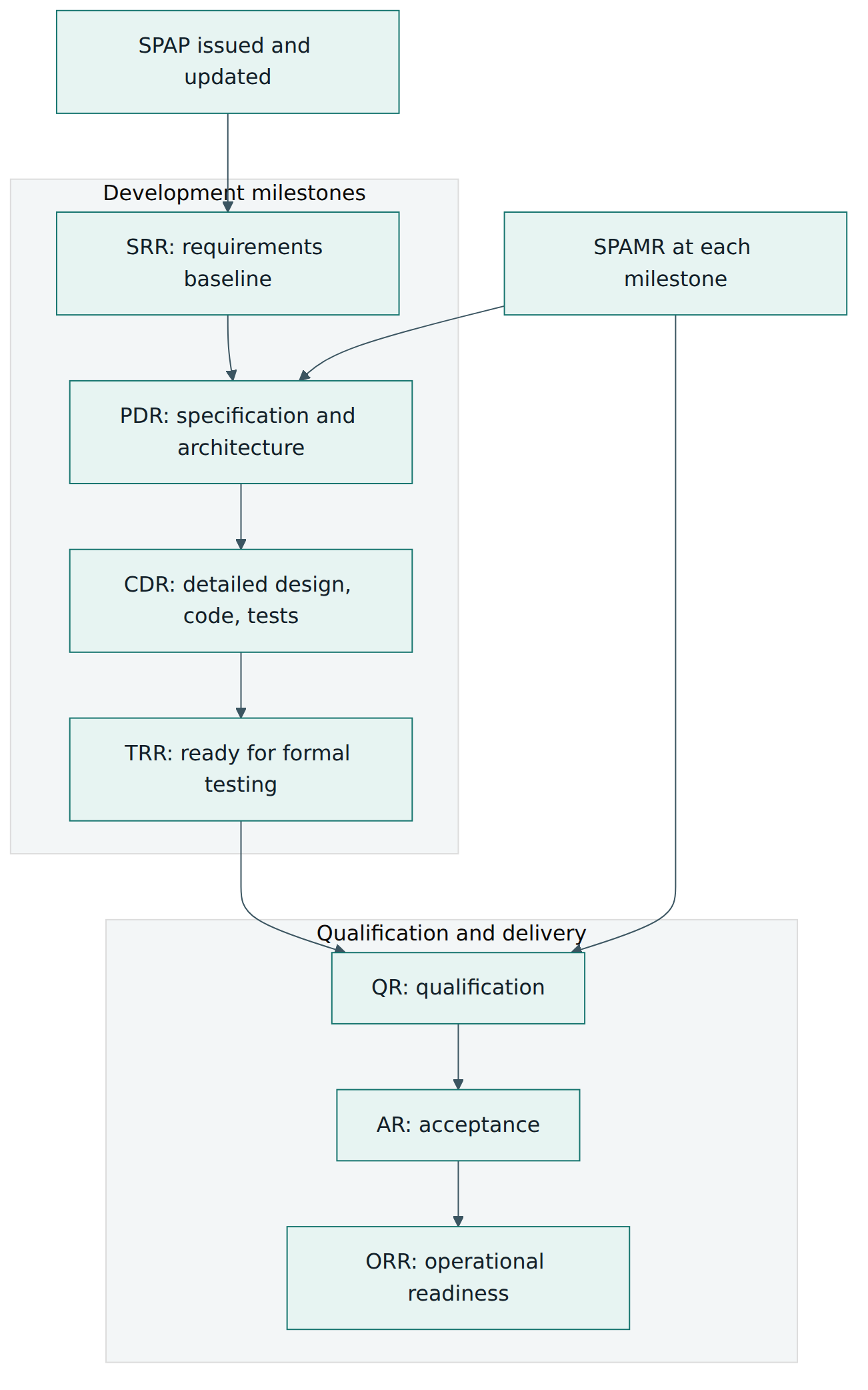 Figure 4 – Software product assurance follows the project's review milestones: the plan is set early and a milestone report gives the PA status at each review.