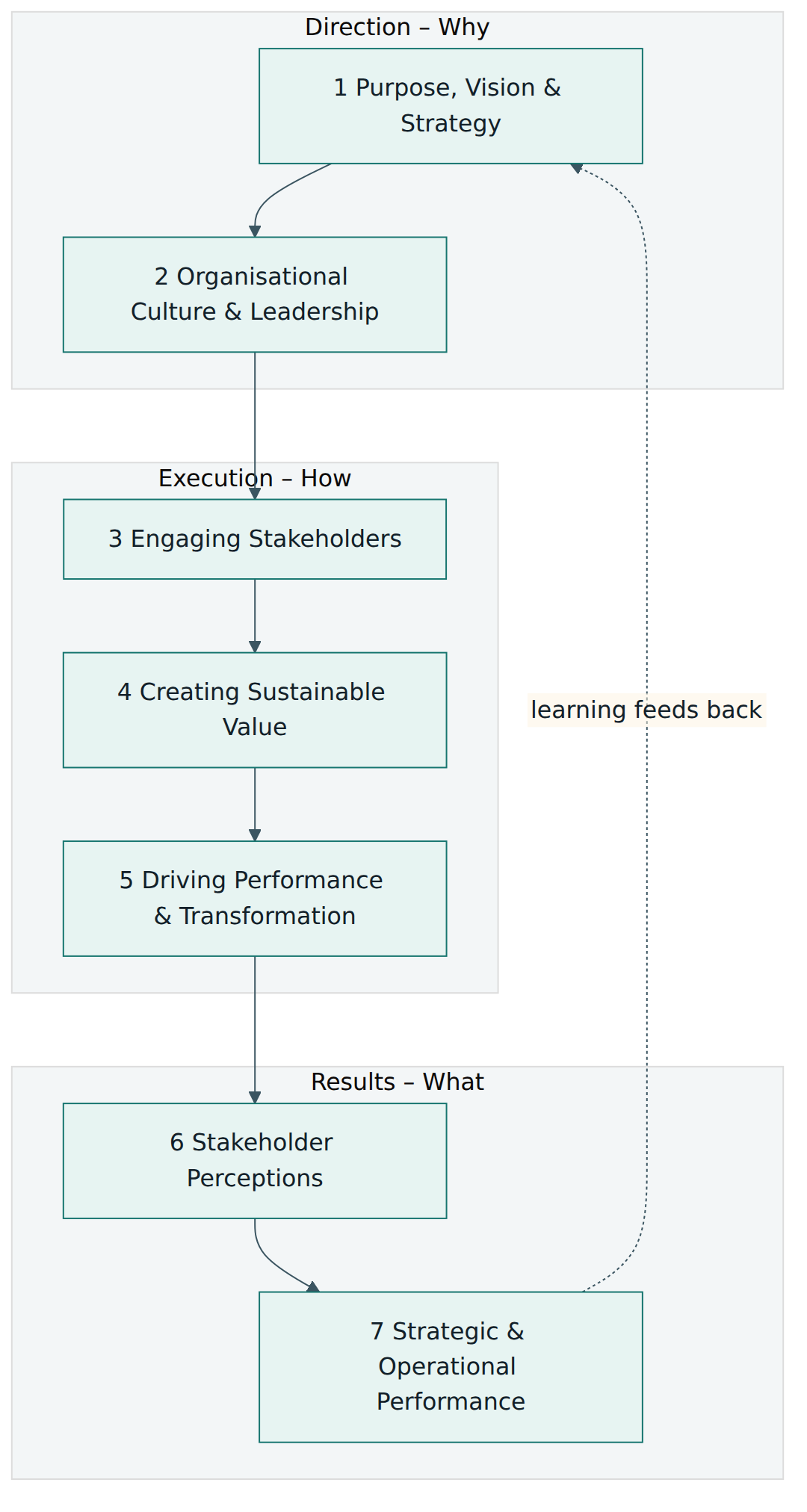 Figure 1 – The three parts and seven criteria of the EFQM Model 2025, with results feeding learning back into direction.