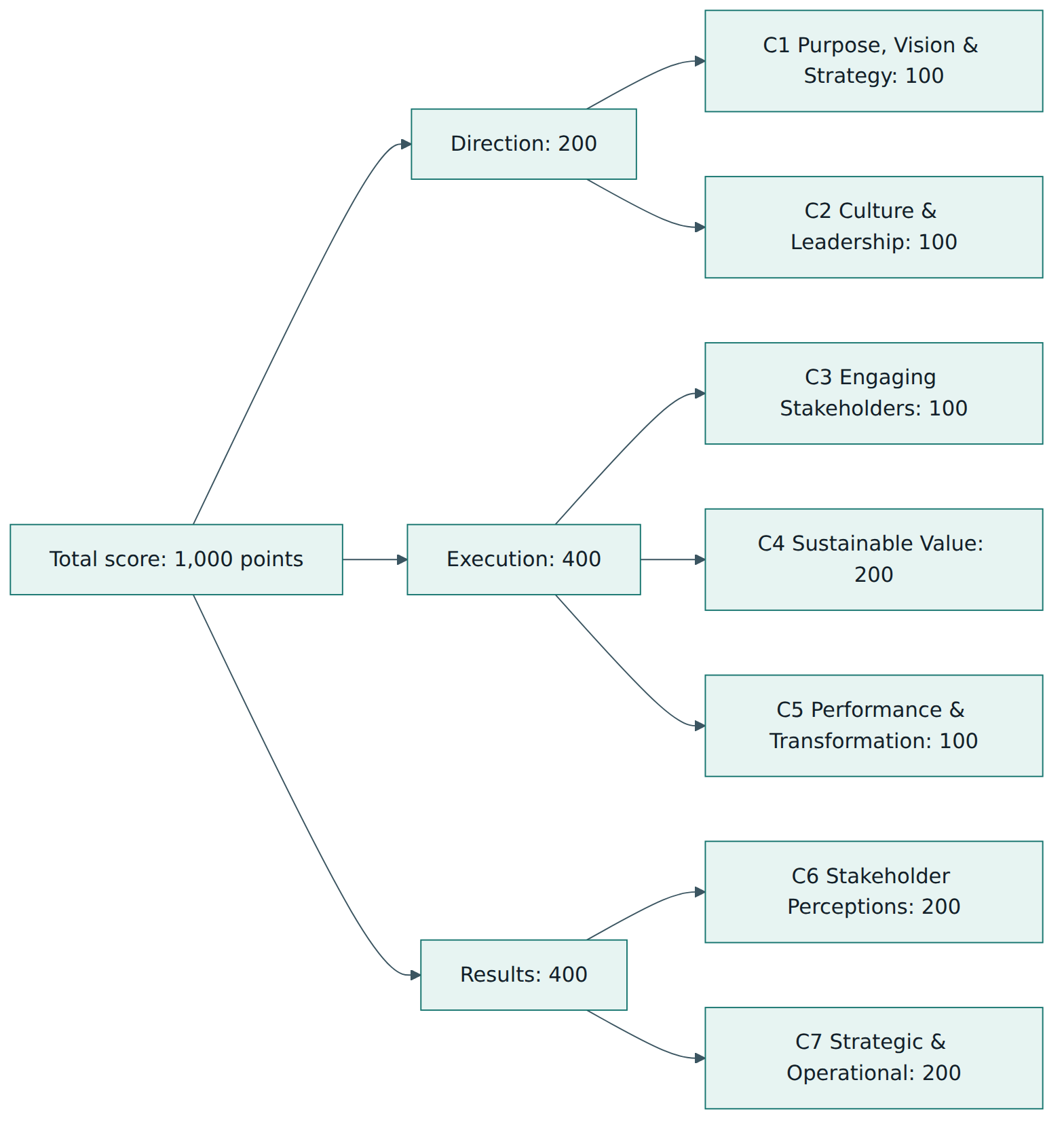Figure 2 – How the 1,000 points are distributed across the three parts and seven criteria.