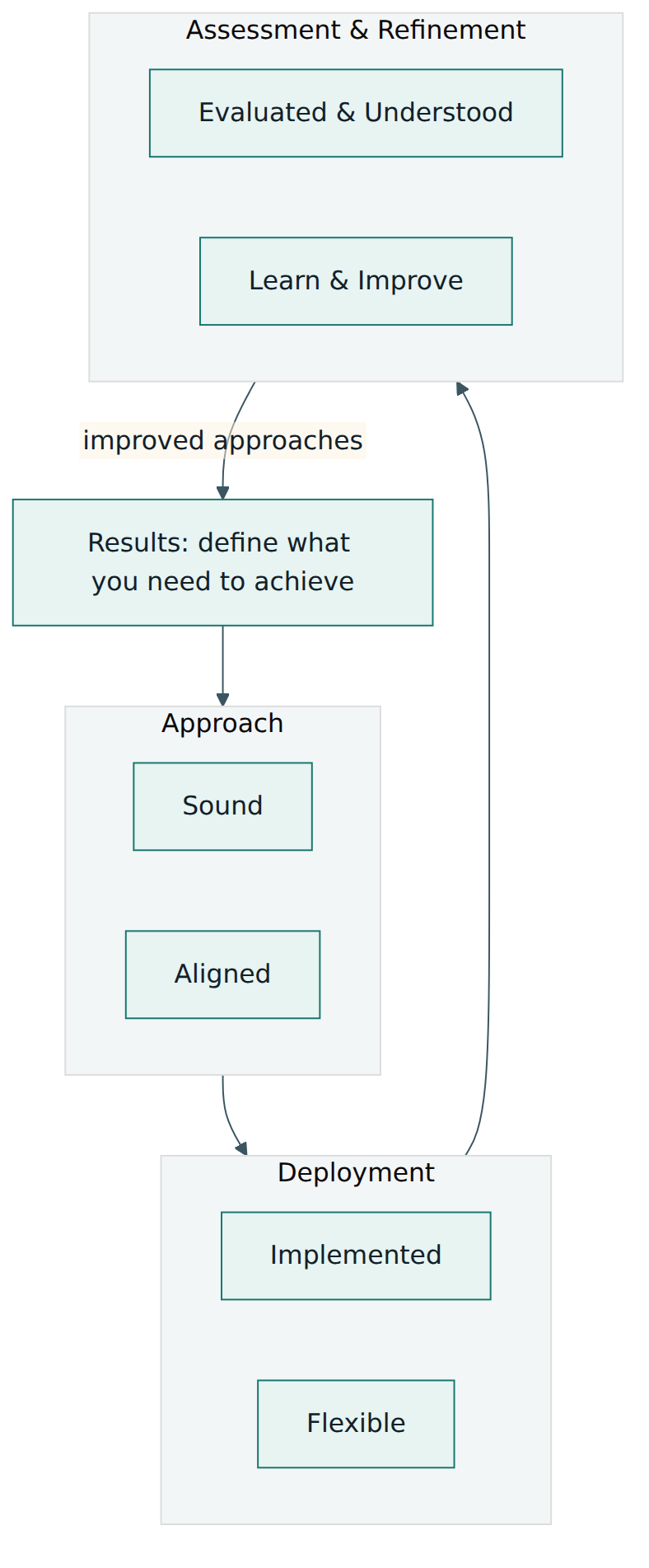 Figure 3 – The RADAR cycle used for criteria 1–5, with the two attributes examined in each element.