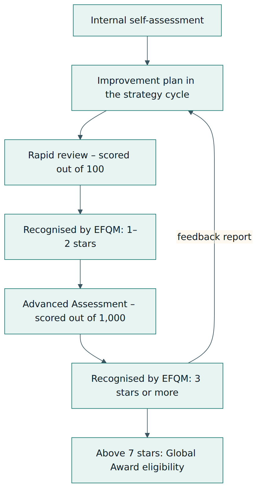 Figure 4 – A typical recognition journey: from self-assessment through the Rapid and Advanced pathways to Global Award eligibility.
