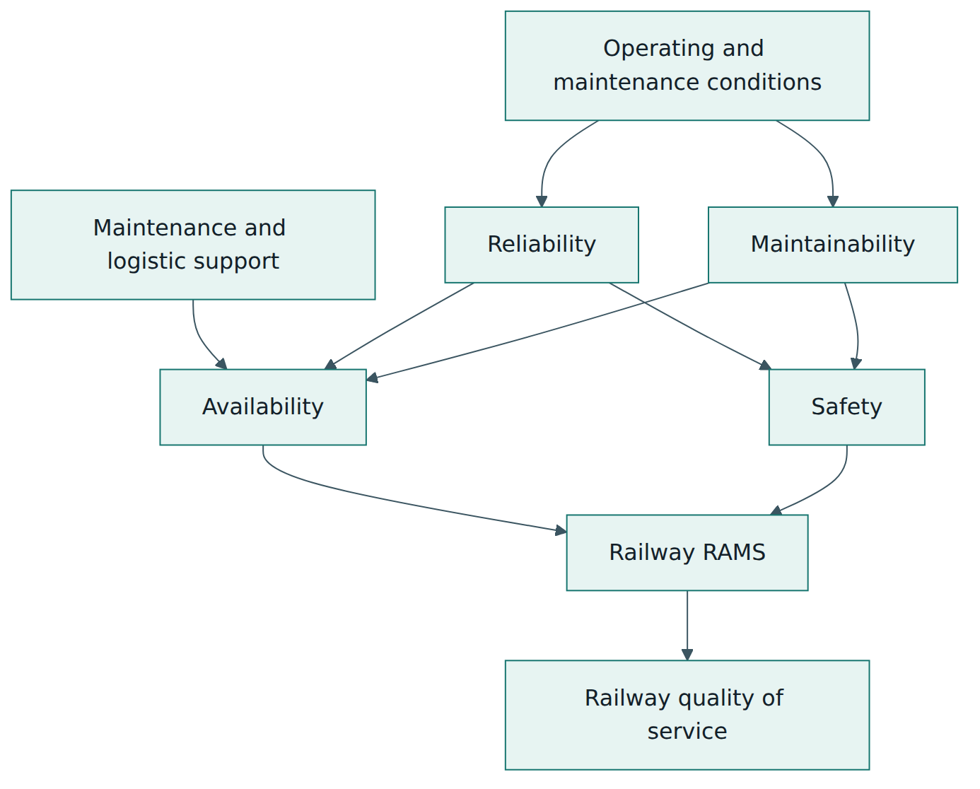 Figure 1 – How reliability, maintainability and support combine into availability, how failures and maintenance affect safety, and how RAMS feeds quality of service.