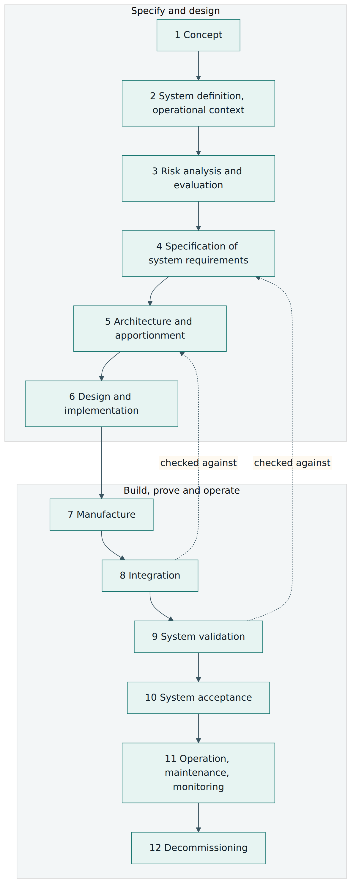 Figure 2 – The twelve phases of the EN 50126-1 lifecycle, with integration and validation checked against the architecture and the system requirements.