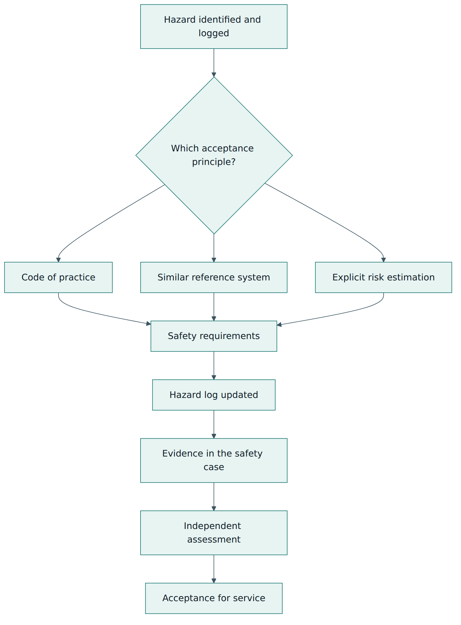 Figure 3 – Each hazard is controlled through one of three risk acceptance principles, whose safety requirements are tracked in the hazard log and argued in the safety case.