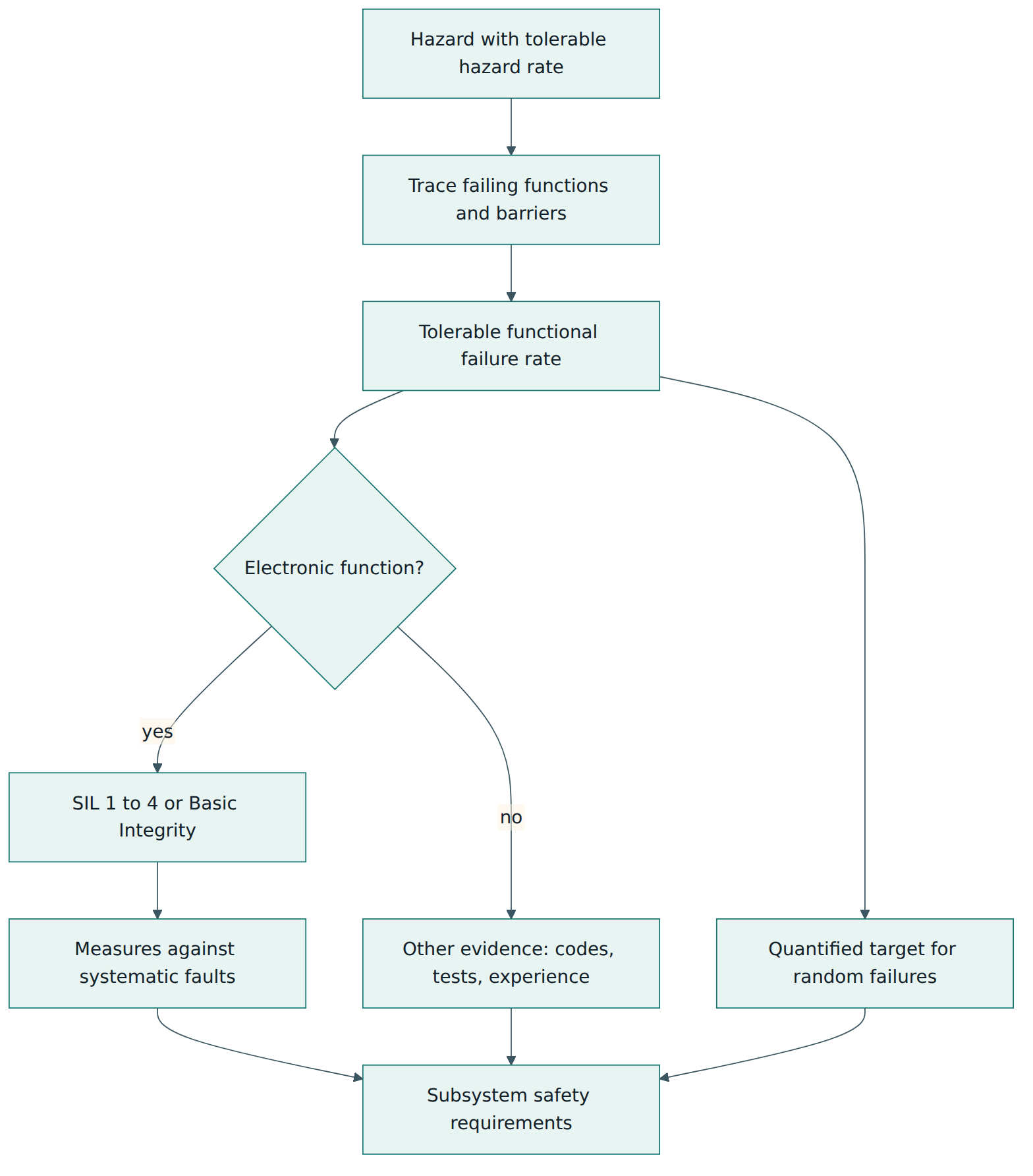 Figure 4 – How a tolerable hazard rate is apportioned to functions, turned into a tolerable functional failure rate and, for electronic functions only, a SIL.