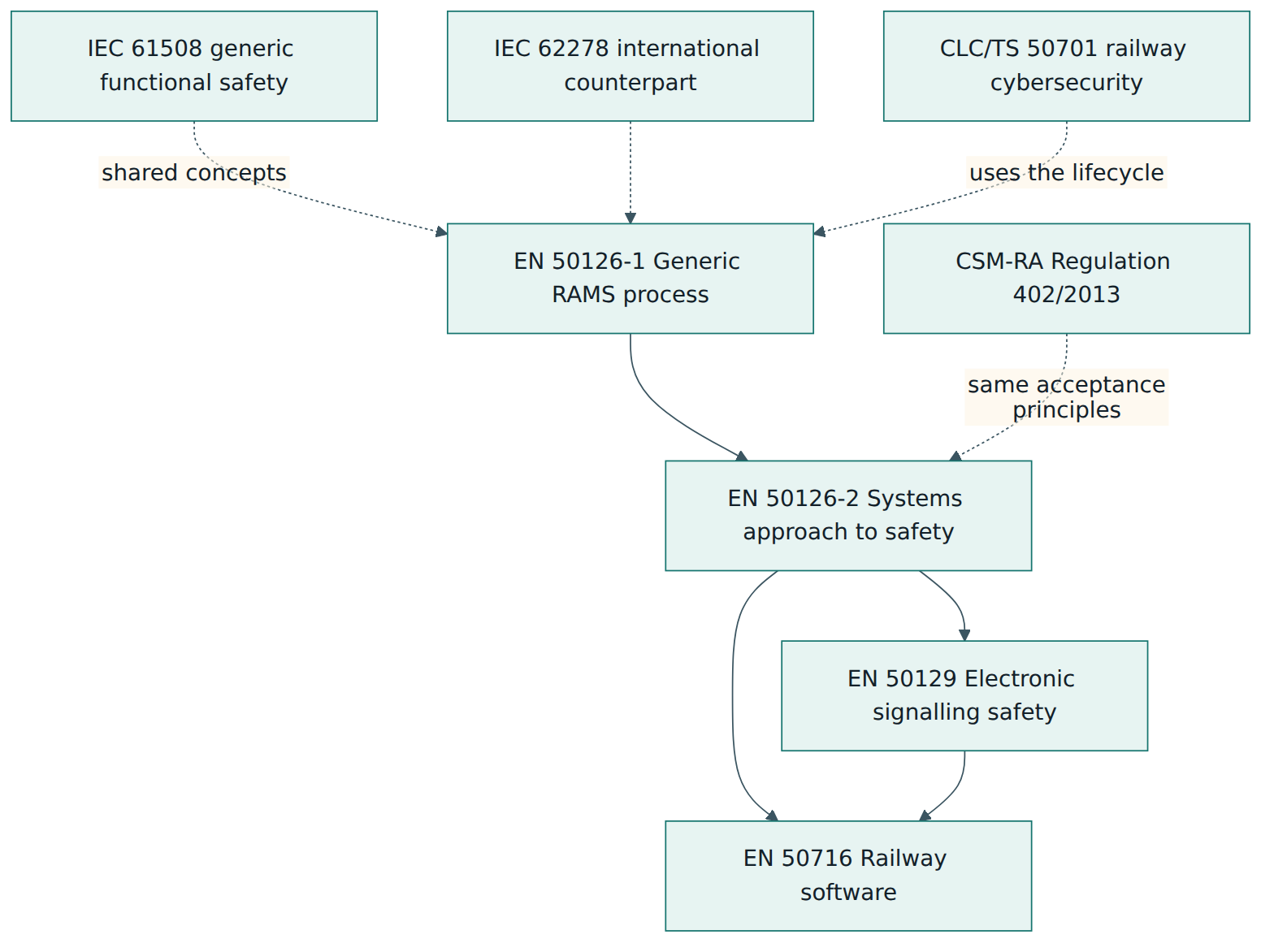 Figure 5 – EN 50126 at the top of the railway RAMS and safety family, with its links to IEC 61508, the EU risk assessment method, IEC 62278 and railway cybersecurity.
