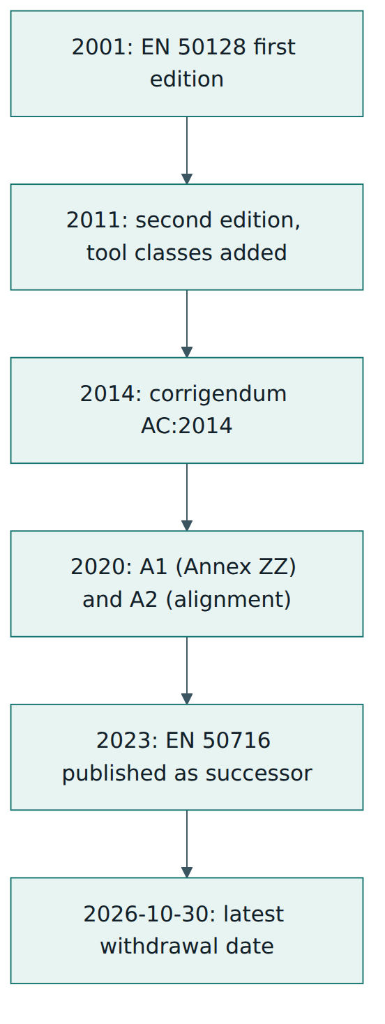 Figure 1 – The life of EN 50128, from its first edition to its replacement by EN 50716.