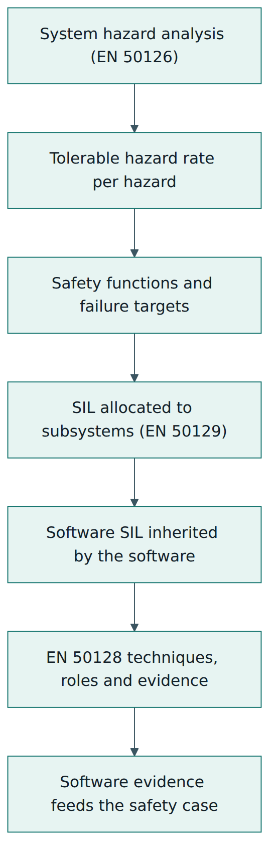Figure 2 – The software integrity level is an input from the system safety process, and the software evidence flows back into the safety case.
