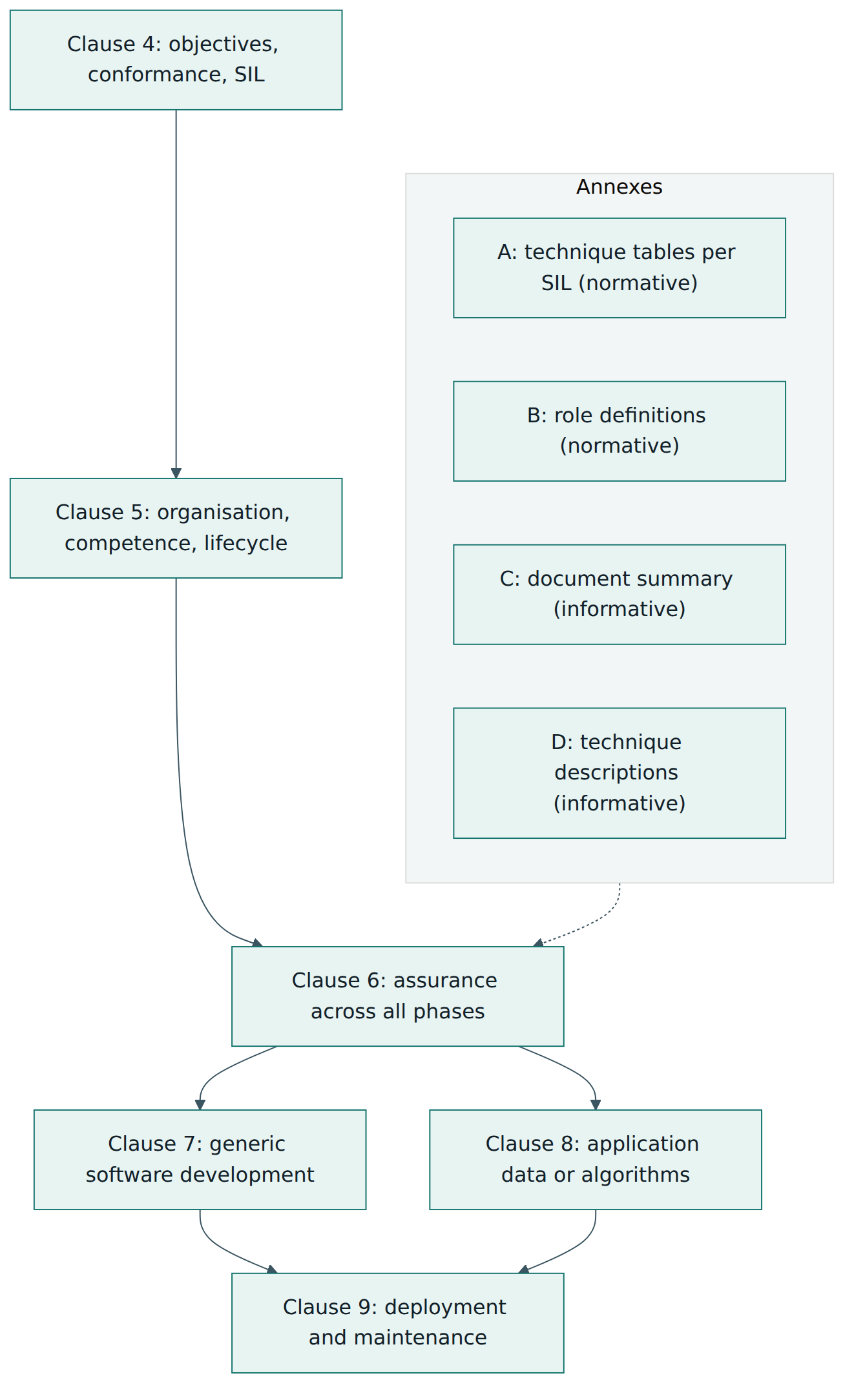 Figure 3 – How the clauses and annexes of EN 50128:2011 fit together: general rules, assurance, development, data, deployment and supporting annexes.