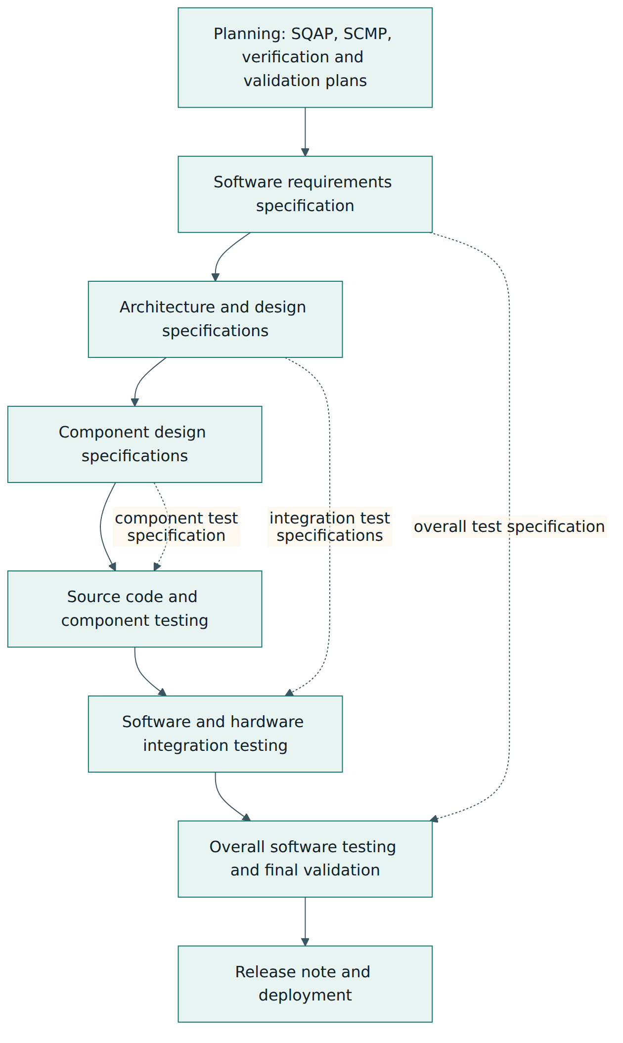 Figure 4 – The V-model example used in EN 50128: each specification on the way down defines the tests that are run on the way up.