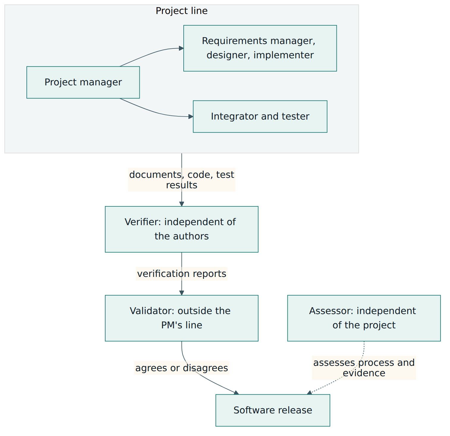 Figure 5 – Preferred organisation at SIL 3 and SIL 4: developers report to the project manager, the verifier checks their work, the validator stays outside the project manager's line and decides on release, and the assessor is independent of the whole project.