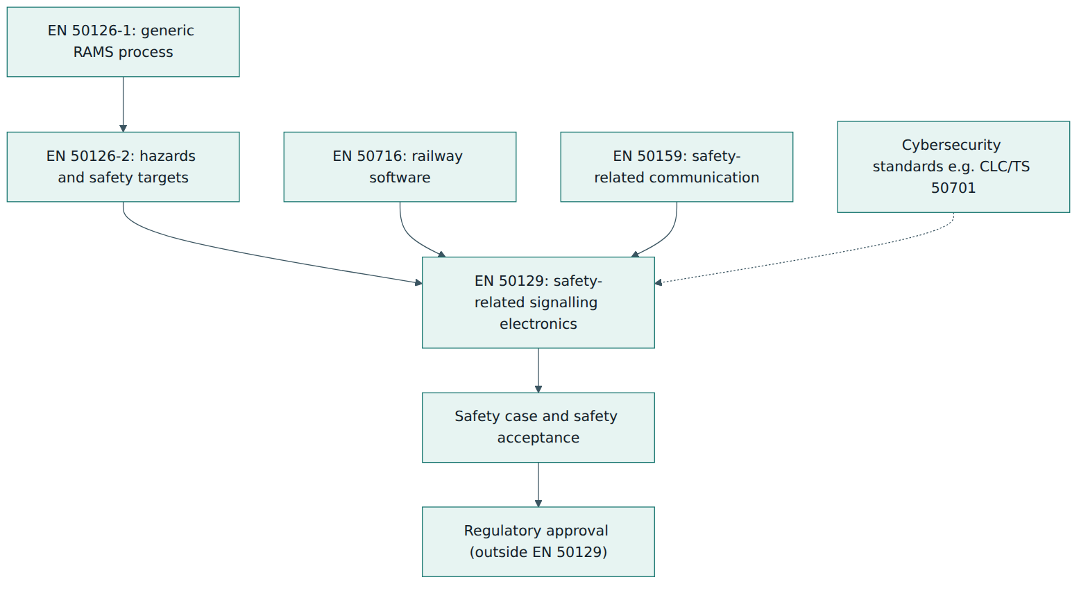 Figure 1 – EN 50129 receives safety targets from EN 50126, collects evidence from the software and communication standards, and produces the safety case used for acceptance and approval.