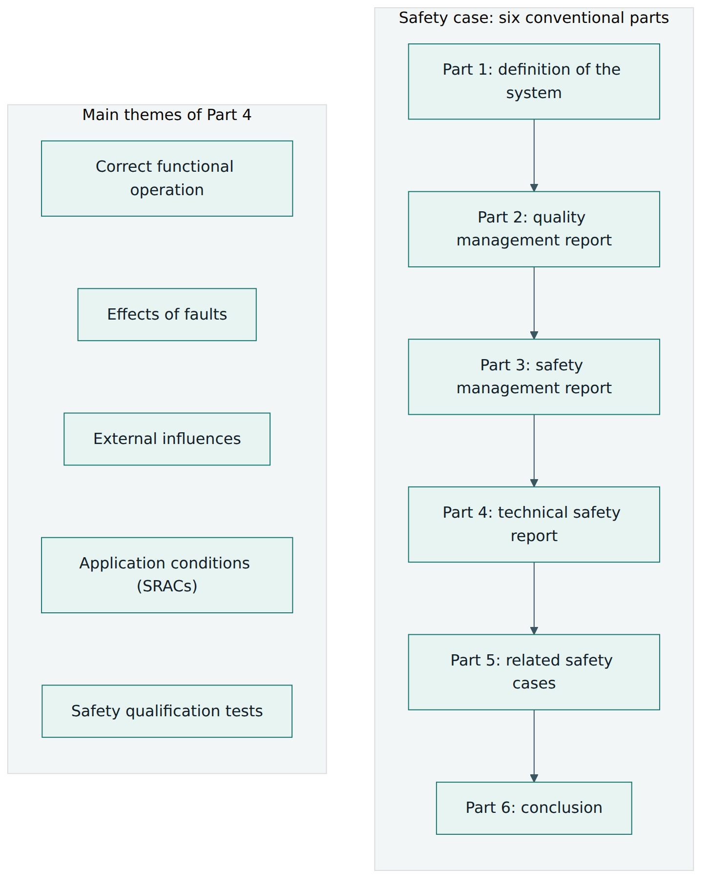 Figure 2 – The six parts of a conventional safety case in document order, shown next to the main themes covered by Part 4, the technical safety report.