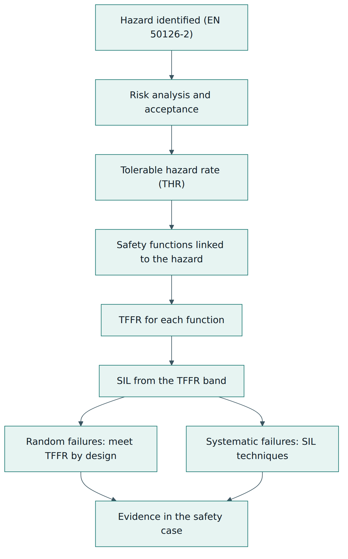 Figure 3 – How a hazard's tolerable rate becomes a functional failure target and a SIL, and how both kinds of failure are then addressed.