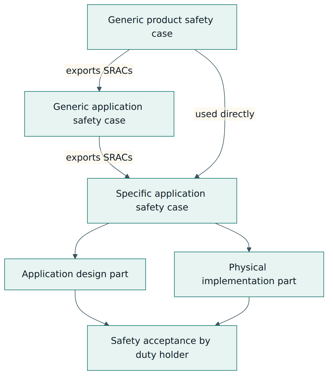 Figure 4 – Safety cases are layered: each layer relies on the cases below it and must close the application conditions those cases export.
