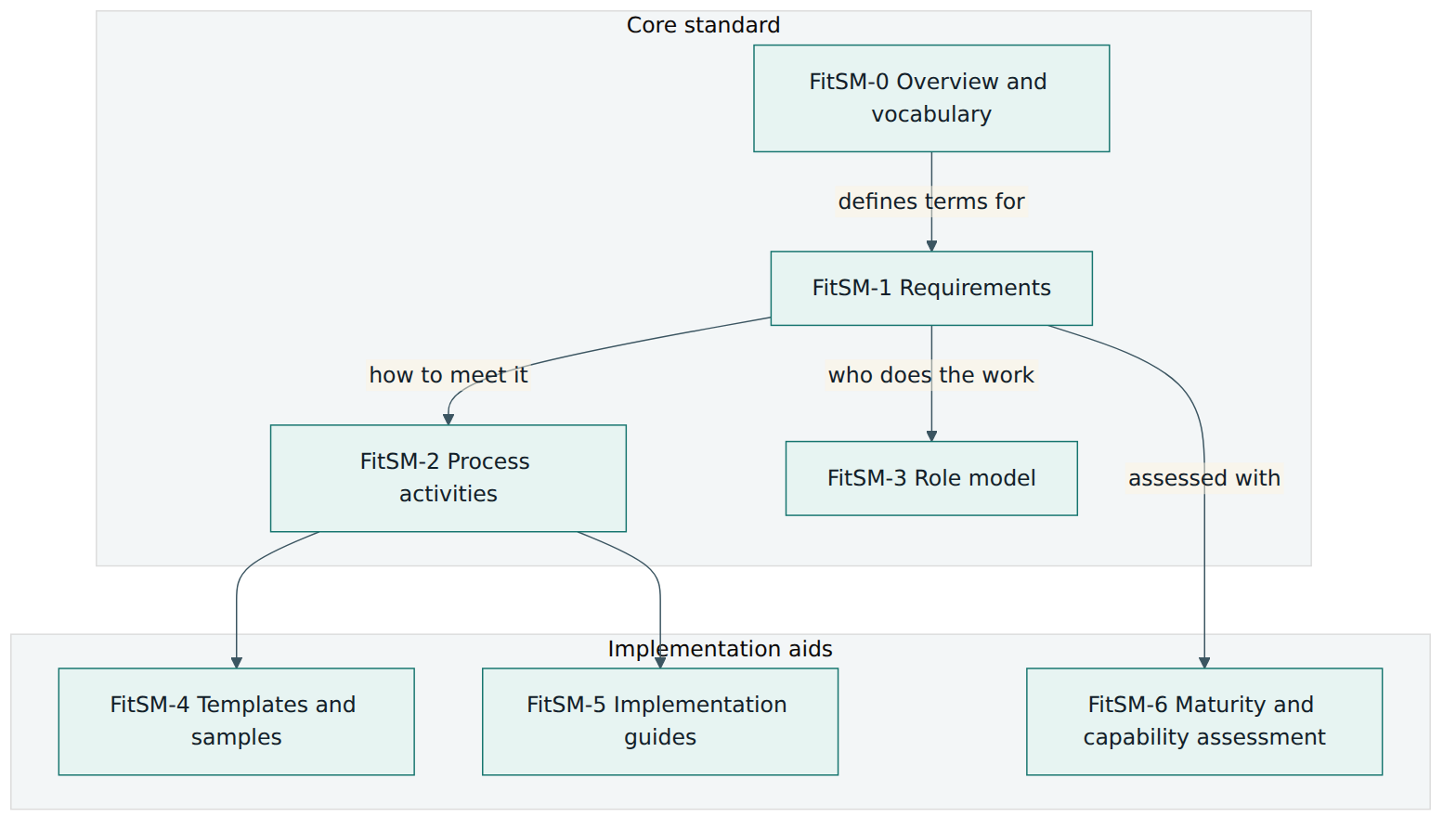 Figure 1 – The FitSM family: the core standard (parts 0 to 3) and the implementation aids (parts 4 to 6) that build on it.